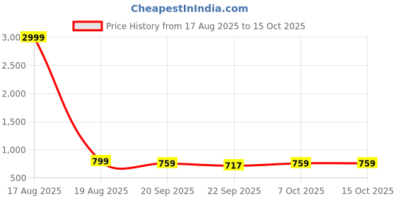 myntra.com Street Style Store Women Open Toe Flats with Bows street style store Price History Graph from 17 Aug 2025 to 15 Oct 2025