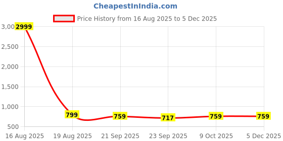 myntra.com Street Style Store Women Open Toe Flats with Bows street style store Price History Graph from 16 Aug 2025 to 5 Dec 2025
