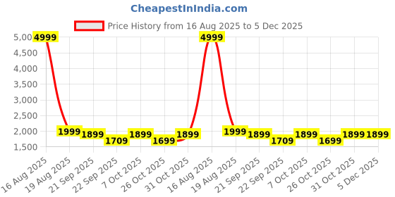 myntra.com Street Style Store Women Platform Sandals with Bows street style store Price History Graph from 16 Aug 2025 to 5 Dec 2025