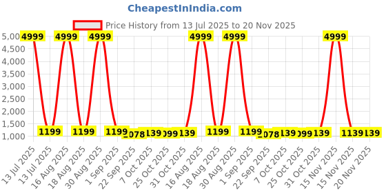 myntra.com Street Style Store Women PU Pointed Toe Block Mules street style store Price History Graph from 13 Jul 2025 to 19 Nov 2025