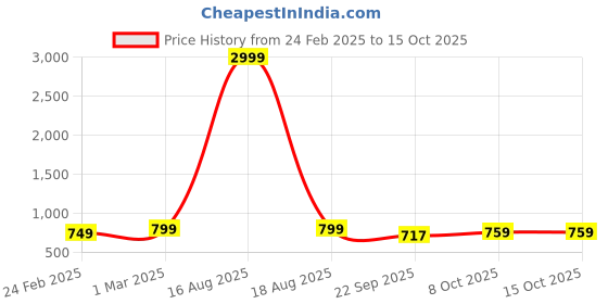 myntra.com Street Style Store Women Striped Open Toe Flats with Buckles street style store Price History Graph from 24 Feb 2025 to 15 Oct 2025