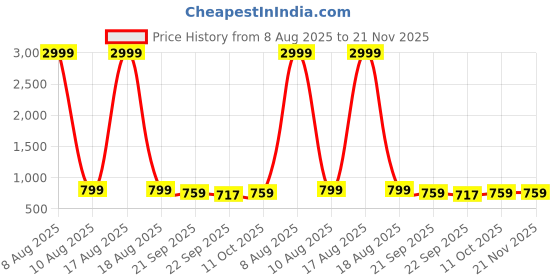 myntra.com Street Style Store Women Textured Open Toe Flats street style store Price History Graph from 8 Aug 2025 to 20 Nov 2025