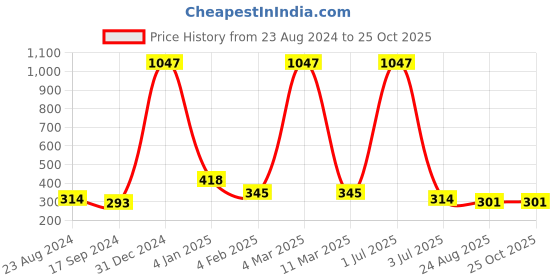 myntra.com Street22 Print Crepe Crop Top street22 Price History Graph from 23 Aug 2024 to 25 Oct 2025
