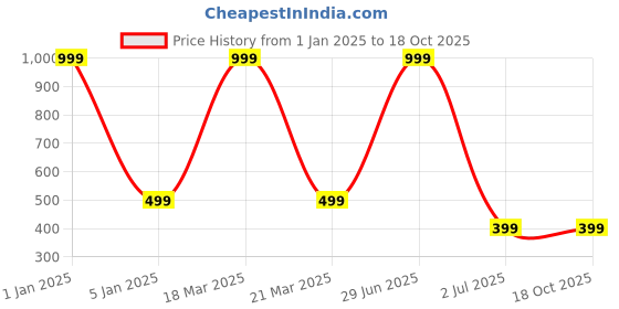 myntra.com Street22 Printed Basic Jumpsuit street22 Price History Graph from 1 Jan 2025 to 17 Oct 2025