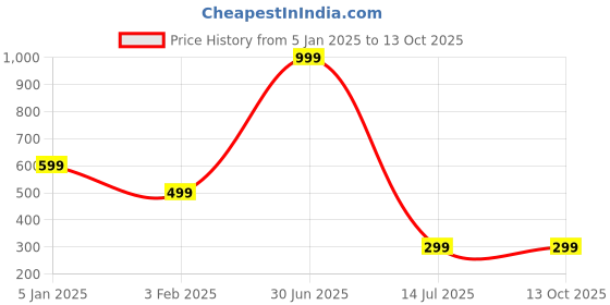 myntra.com Street22 Printed Basic Jumpsuit street22 Price History Graph from 5 Jan 2025 to 13 Oct 2025