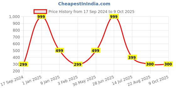 myntra.com Street22 Printed Basic Jumpsuit street22 Price History Graph from 17 Sep 2024 to 8 Oct 2025