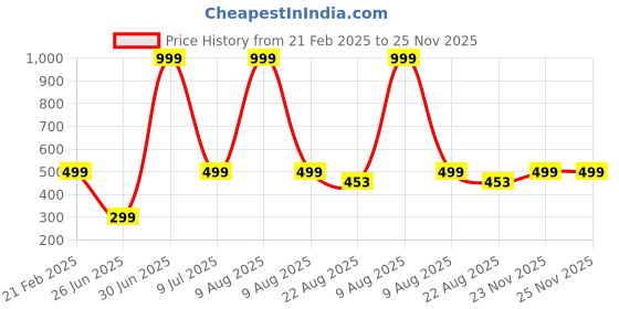myntra.com Street22 Printed Jumpsuit street22 Price History Graph from 21 Feb 2025 to 25 Nov 2025