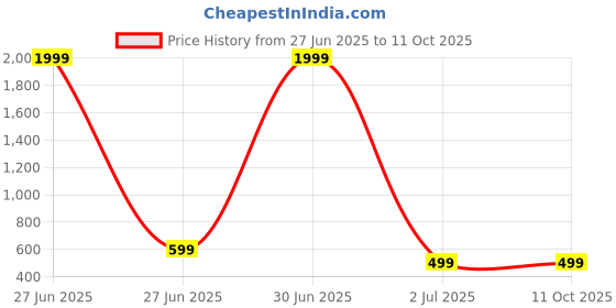 myntra.com Street22 Printed Top With Trousers Co-Ords street22 Price History Graph from 27 Jun 2025 to 10 Oct 2025
