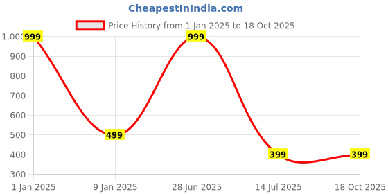myntra.com Street22 Striped Basic Jumpsuit street22 Price History Graph from 1 Jan 2025 to 18 Oct 2025