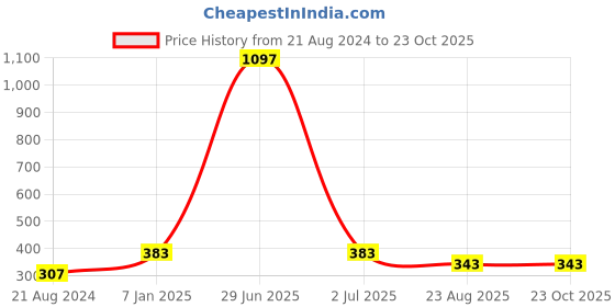 myntra.com Street22 Women Comfort High-Rise Easy Wash Pleated Trousers street22 Price History Graph from 21 Aug 2024 to 22 Oct 2025