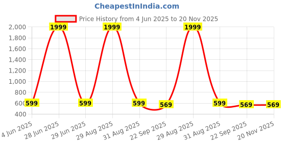 myntra.com STREETLOOK Men Colourblocked Slip-On Regular Canvas Sneakers streetlook Price History Graph from 4 Jun 2025 to 20 Nov 2025