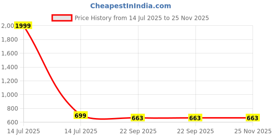 myntra.com STREETLOOK Men Slides Comfort Sandals streetlook Price History Graph from 14 Jul 2025 to 24 Nov 2025