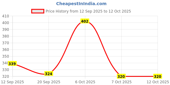 myntra.com Streetsutra Graphic Printed Drop-Shoulder Sleeves Cotton Oversized T-shirt streetsutra Price History Graph from 12 Sep 2025 to 4 Oct 2025