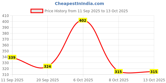 myntra.com Streetsutra Graphic Printed Drop-Shoulder Sleeves Cotton Oversized T-shirt streetsutra Price History Graph from 11 Sep 2025 to 13 Oct 2025