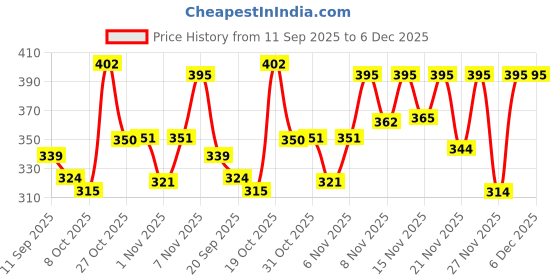 myntra.com Streetsutra Graphic Printed Drop-Shoulder Sleeves Cotton Oversized T-shirt streetsutra Price History Graph from 11 Sep 2025 to 5 Dec 2025