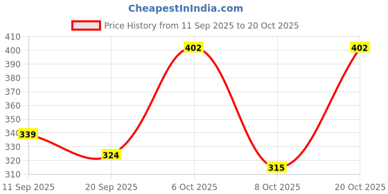myntra.com Streetsutra Men Graphic Printed Round Neck Cotton Oversized T-shirt streetsutra Price History Graph from 11 Sep 2025 to 20 Oct 2025