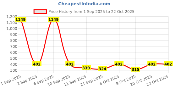 myntra.com Streetsutra Men Graphic Printed Round Neck Cotton Oversized T-shirt streetsutra Price History Graph from 1 Sep 2025 to 20 Oct 2025