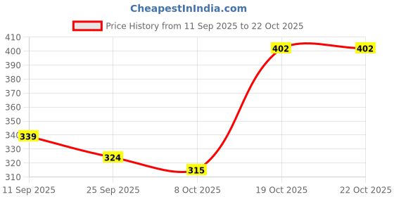 myntra.com Streetsutra Men Graphic Printed Round Neck Cotton Oversized T-shirt streetsutra Price History Graph from 11 Sep 2025 to 21 Oct 2025