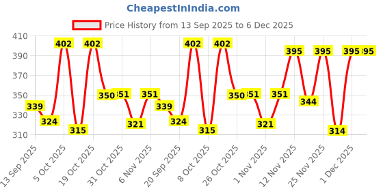myntra.com Streetsutra Men Scooby-Doo Graphic Printed Round Neck Cotton Oversized T-shirt streetsutra Price History Graph from 13 Sep 2025 to 5 Dec 2025