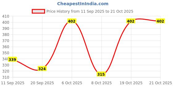 myntra.com Streetsutra Men Typography Printed Round Neck Cotton Oversized T-shirt streetsutra Price History Graph from 11 Sep 2025 to 20 Oct 2025