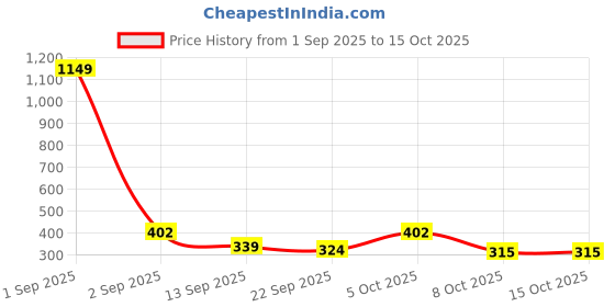 myntra.com Streetsutra Typography Printed Drop-Shoulder Sleeves Cotton Oversized T-shirt streetsutra Price History Graph from 1 Sep 2025 to 15 Oct 2025