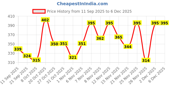 myntra.com Streetsutra Typography Printed Drop-Shoulder Sleeves Cotton Oversized T-shirt streetsutra Price History Graph from 11 Sep 2025 to 5 Dec 2025