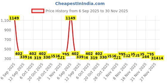 myntra.com Streetsutra Typography Printed Drop-Shoulder Sleeves Cotton Oversized T-shirt streetsutra Price History Graph from 6 Sep 2025 to 30 Nov 2025