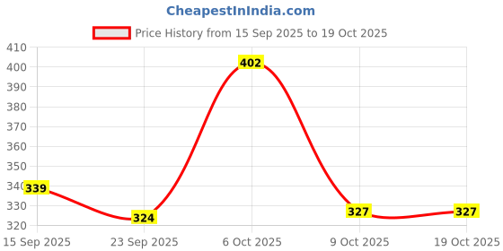 myntra.com Streetsutra Typography Printed Drop-Shoulder Sleeves Cotton Oversized T-shirt streetsutra Price History Graph from 15 Sep 2025 to 18 Oct 2025