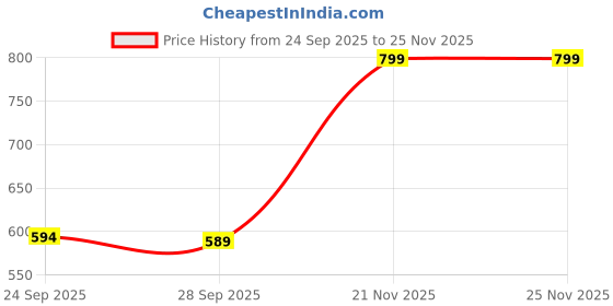 myntra.com STREETVIBES Men Mid-Rise Flat-Front Formal Trousers streetvibes Price History Graph from 24 Sep 2025 to 24 Nov 2025