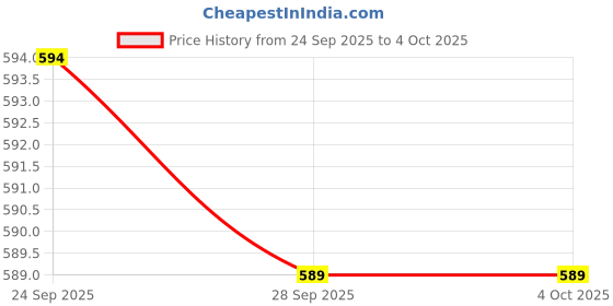 myntra.com STREETVIBES Men Original Easy Wash Trousers streetvibes Price History Graph from 24 Sep 2025 to 4 Oct 2025