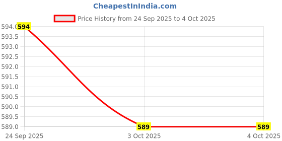 myntra.com STREETVIBES Men Original Easy Wash Trousers streetvibes Price History Graph from 24 Sep 2025 to 4 Oct 2025