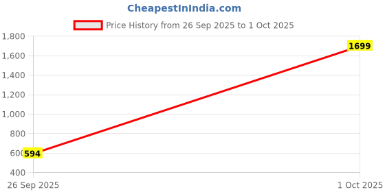 myntra.com STREETVIBES Men Original Easy Wash Trousers streetvibes Price History Graph from 26 Sep 2025 to 1 Oct 2025