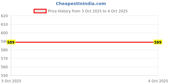 myntra.com STREETVIBES Men Original Easy Wash Trousers streetvibes Price History Graph from 3 Oct 2025 to 4 Oct 2025