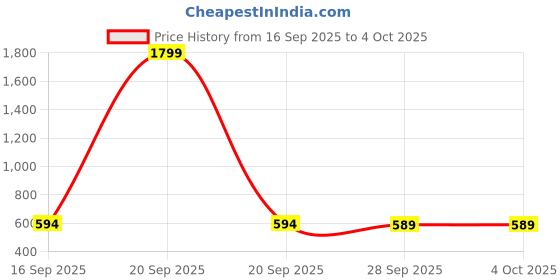 myntra.com STREETVIBES Men Original Mid-Rise Formal Trousers streetvibes Price History Graph from 16 Sep 2025 to 4 Oct 2025