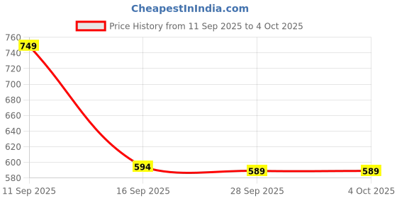 myntra.com STREETVIBES Men Original Trousers streetvibes Price History Graph from 11 Sep 2025 to 4 Oct 2025