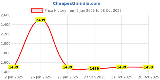 myntra.com house of heroes StrideX Loose Fit Track Pants house of heroes Price History Graph from 2 Jun 2025 to 27 Oct 2025