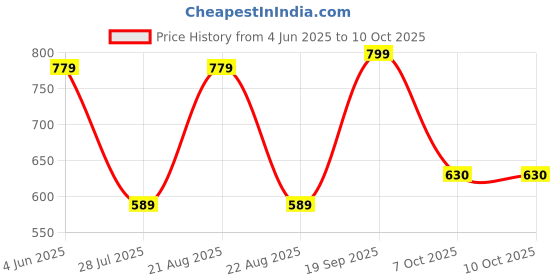 myntra.com String Scape Men Eyelet Waffle Textured Crew NeckCombed Cotton T-Shirt string scape Price History Graph from 4 Jun 2025 to 9 Oct 2025