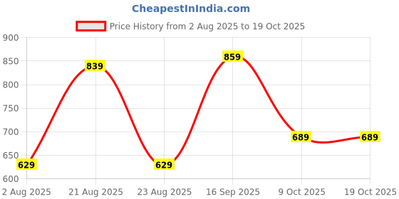 myntra.com String Scape Men Honeycomb Waffle Textured Crew Neck Full SleeveCombed Cotton T-Shirt string scape Price History Graph from 2 Aug 2025 to 18 Oct 2025