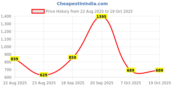 myntra.com String Scape Men Honeycomb Waffle Textured Crew Neck Full SleeveCombed Cotton T-Shirt string scape Price History Graph from 22 Aug 2025 to 18 Oct 2025