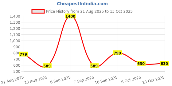 myntra.com String Scape Men Honeycomb Waffle Textured Crew NeckCombed Cotton T-Shirt string scape Price History Graph from 21 Aug 2025 to 13 Oct 2025