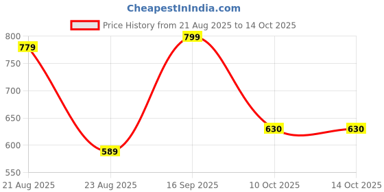 myntra.com String Scape Men Honeycomb Waffle Textured Crew NeckCombed Cotton T-Shirt string scape Price History Graph from 21 Aug 2025 to 14 Oct 2025