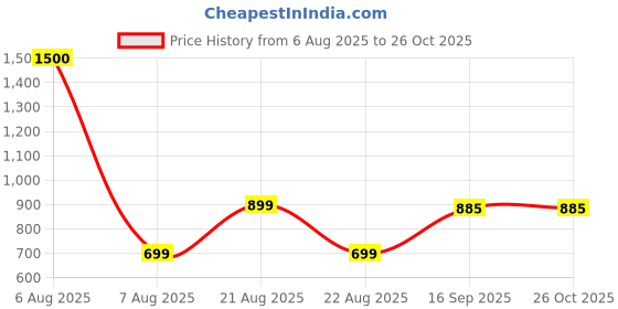 myntra.com String Scape Men Pure Supima Cotton V Neck T-Shirt string scape Price History Graph from 6 Aug 2025 to 26 Oct 2025