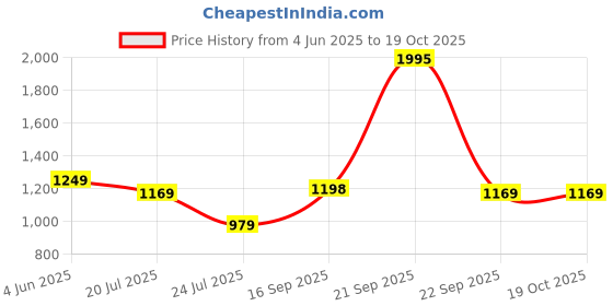 myntra.com String Scape Men Ribbed Mid-Rise Combed Cotton Track Pants string scape Price History Graph from 4 Jun 2025 to 17 Oct 2025