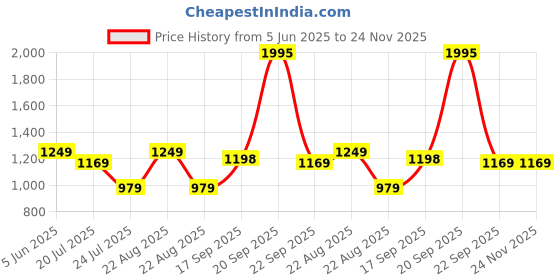 myntra.com String Scape Men Ribbed Mid-Rise Combed Cotton Track Pants string scape Price History Graph from 5 Jun 2025 to 23 Nov 2025