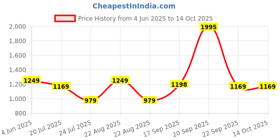 myntra.com String Scape Men Ribbed Mid-Rise Cotton Track Pants string scape Price History Graph from 4 Jun 2025 to 13 Oct 2025