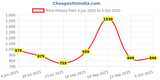 myntra.com String Scape Men Ribbed Textured Cotton Shorts string scape Price History Graph from 4 Jun 2025 to 5 Oct 2025