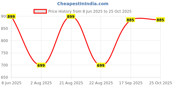 myntra.com String Scape Men Supima Cotton Crew Neck T-Shirt string scape Price History Graph from 8 Jun 2025 to 25 Oct 2025