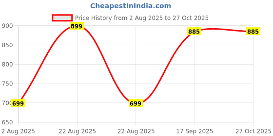 myntra.com String Scape Men Supima Cotton Crew Neck T-Shirt string scape Price History Graph from 2 Aug 2025 to 26 Oct 2025