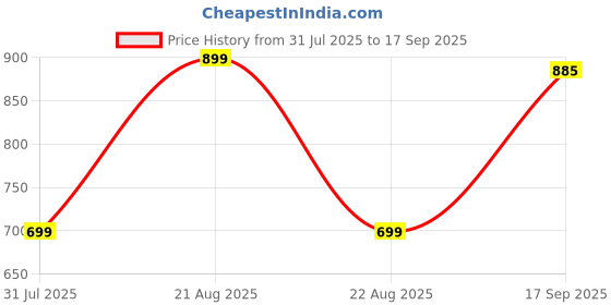 myntra.com String Scape Men Supima Cotton Crew Neck T-Shirt string scape Price History Graph from 31 Jul 2025 to 17 Sep 2025