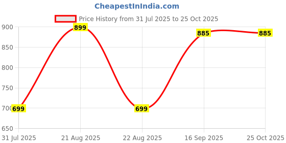 myntra.com String Scape Men Supima Cotton Crew Neck T-Shirt string scape Price History Graph from 31 Jul 2025 to 25 Oct 2025